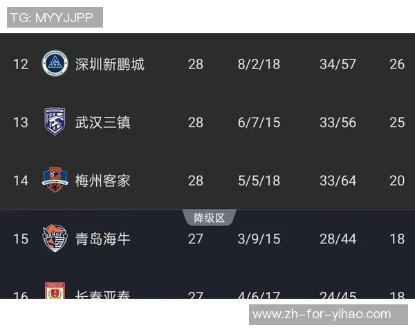 保级军团“缩水”！深圳武汉根本上岸，海牛保命3分，梅州亚泰悬了